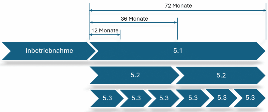 Überblick / Grafik über die Prüffristen gem. §16 BetrSichV